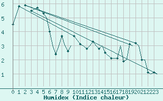 Courbe de l'humidex pour Mo I Rana / Rossvoll