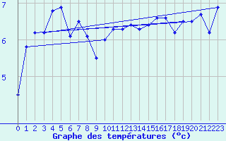 Courbe de tempratures pour Obrestad