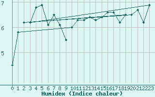 Courbe de l'humidex pour Obrestad