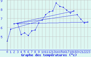 Courbe de tempratures pour Lahr (All)