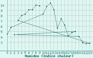 Courbe de l'humidex pour Vardo Ap