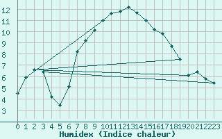 Courbe de l'humidex pour Schauenburg-Elgershausen