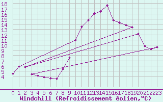Courbe du refroidissement olien pour Saint-Brieuc (22)