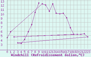 Courbe du refroidissement olien pour Sierra de Alfabia