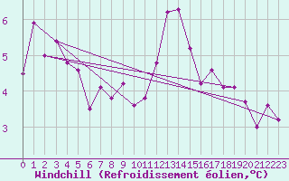 Courbe du refroidissement olien pour Lhospitalet (46)
