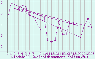 Courbe du refroidissement olien pour Lesce