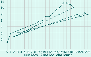 Courbe de l'humidex pour Ballypatrick Forest