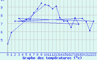 Courbe de tempratures pour Delsbo