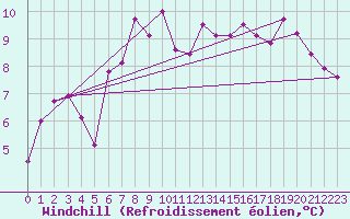 Courbe du refroidissement olien pour Shawbury