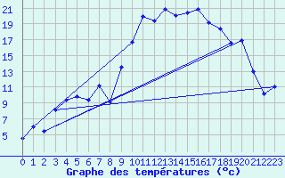 Courbe de tempratures pour Tarbes (65)