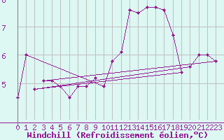 Courbe du refroidissement olien pour Tomelloso