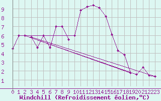 Courbe du refroidissement olien pour Paganella