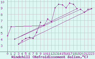 Courbe du refroidissement olien pour Bad Kissingen