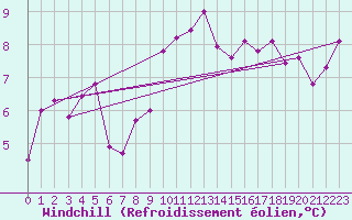 Courbe du refroidissement olien pour Colmar (68)