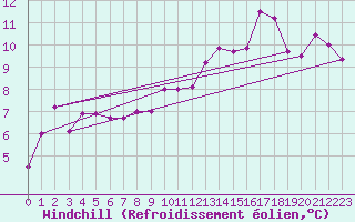 Courbe du refroidissement olien pour Millau - Soulobres (12)