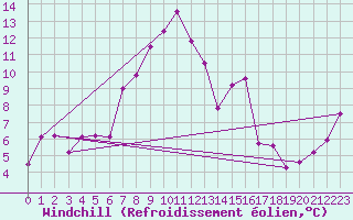 Courbe du refroidissement olien pour Monte Rosa
