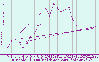 Courbe du refroidissement olien pour Naluns / Schlivera
