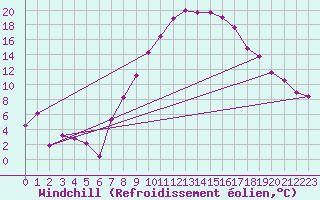 Courbe du refroidissement olien pour Boizenburg