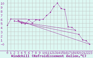 Courbe du refroidissement olien pour Angoulme - Brie Champniers (16)
