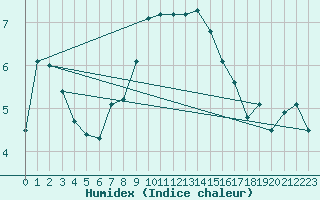 Courbe de l'humidex pour Topcliffe Royal Air Force Base