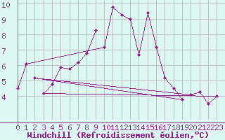 Courbe du refroidissement olien pour Moleson (Sw)