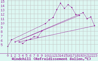 Courbe du refroidissement olien pour Aigle (Sw)