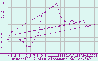 Courbe du refroidissement olien pour Kaisersbach-Cronhuette