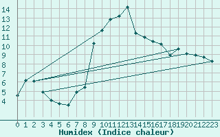 Courbe de l'humidex pour Kaisersbach-Cronhuette