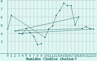 Courbe de l'humidex pour Biarritz (64)