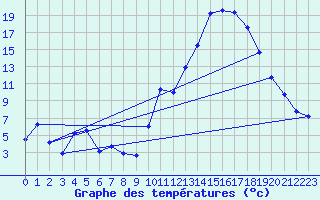 Courbe de tempratures pour Gourdon (46)
