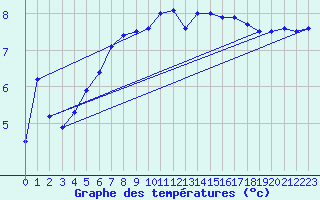 Courbe de tempratures pour Idar-Oberstein