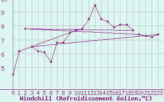 Courbe du refroidissement olien pour Robbia