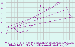 Courbe du refroidissement olien pour Mcon (71)