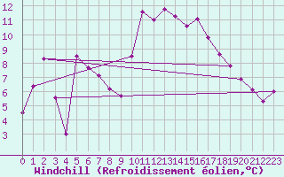Courbe du refroidissement olien pour Saint-Cyprien (66)