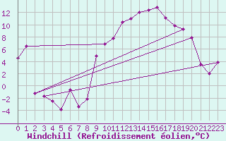 Courbe du refroidissement olien pour Marignane (13)