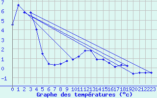 Courbe de tempratures pour Murted Tur-Afb