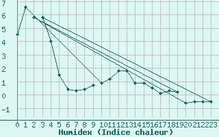 Courbe de l'humidex pour Murted Tur-Afb