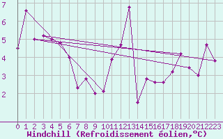 Courbe du refroidissement olien pour Andermatt