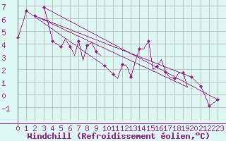 Courbe du refroidissement olien pour Namsos Lufthavn