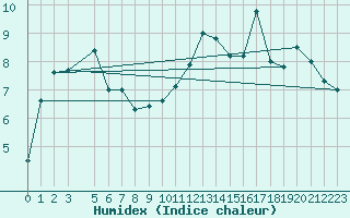 Courbe de l'humidex pour Saint Wolfgang