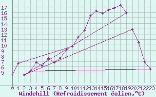 Courbe du refroidissement olien pour Grenoble/St-Etienne-St-Geoirs (38)