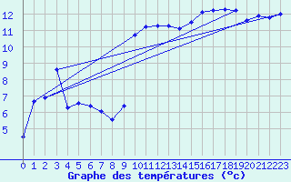 Courbe de tempratures pour Nostang (56)