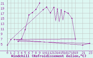 Courbe du refroidissement olien pour Murted Tur-Afb