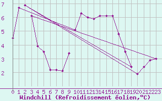 Courbe du refroidissement olien pour De Bilt (PB)
