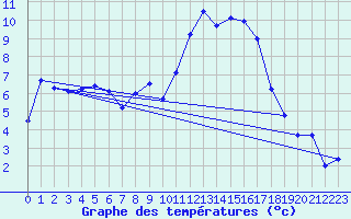 Courbe de tempratures pour Drammen Berskog