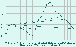 Courbe de l'humidex pour Angers-Beaucouz (49)