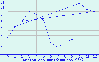 Courbe de tempratures pour Tara Hills