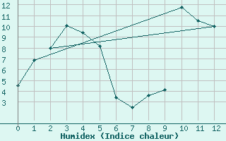 Courbe de l'humidex pour Tara Hills