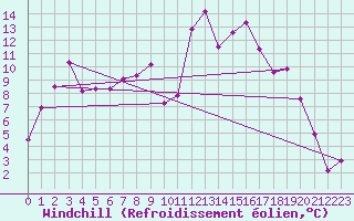Courbe du refroidissement olien pour Andermatt