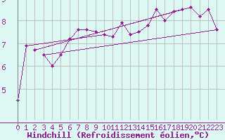 Courbe du refroidissement olien pour Sherkin Island
